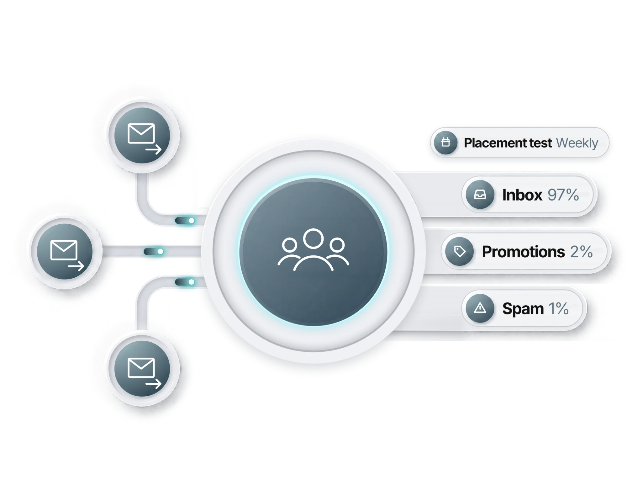 Invio automatico con placement test settimanali: inbox, promozioni e spam